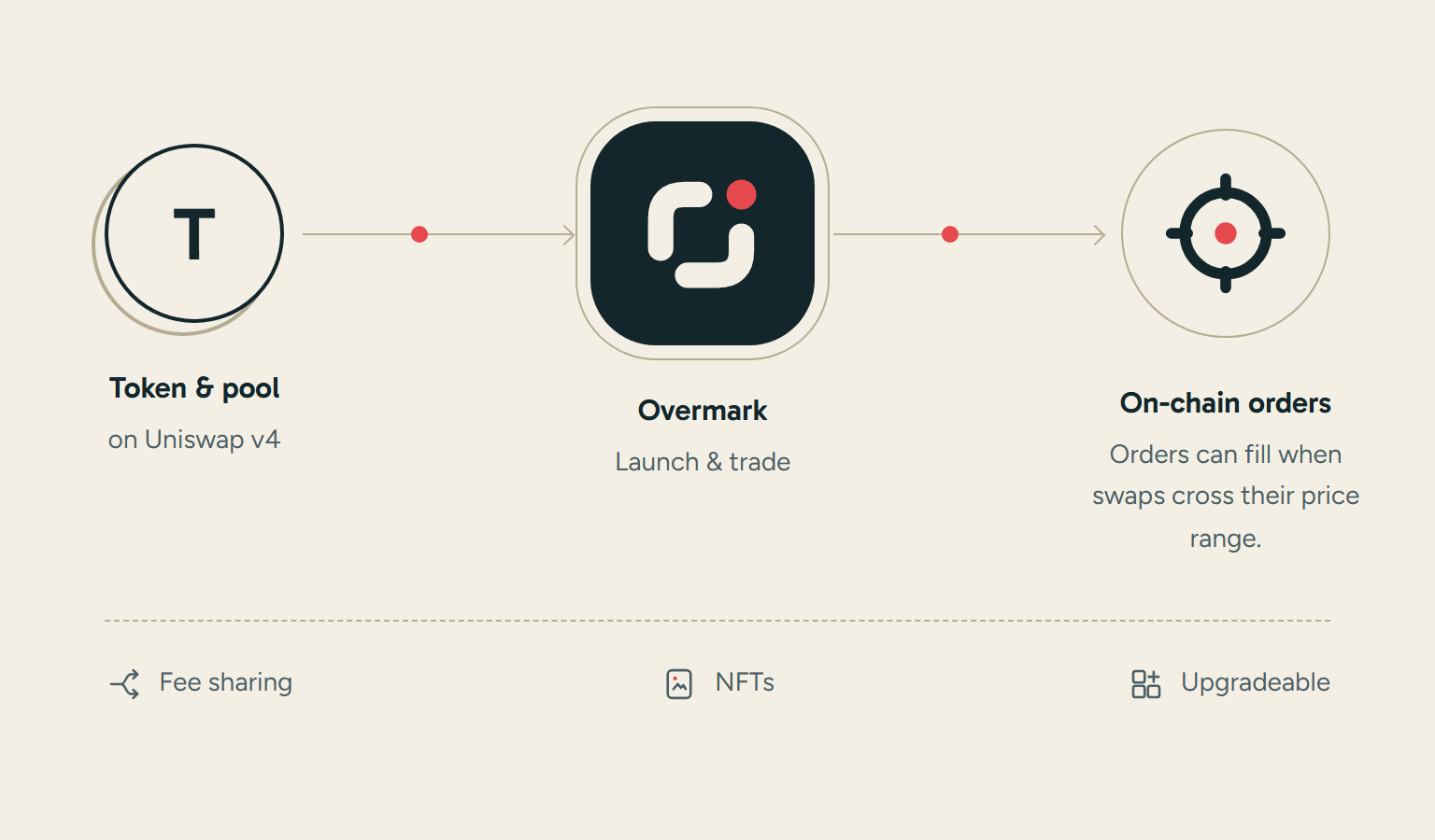 A token and Uniswap v4 pool connect through Overmark to on-chain orders, which can fill when swaps cross their price range. The shared protocol also supports fee sharing, optional NFTs and upgrades.