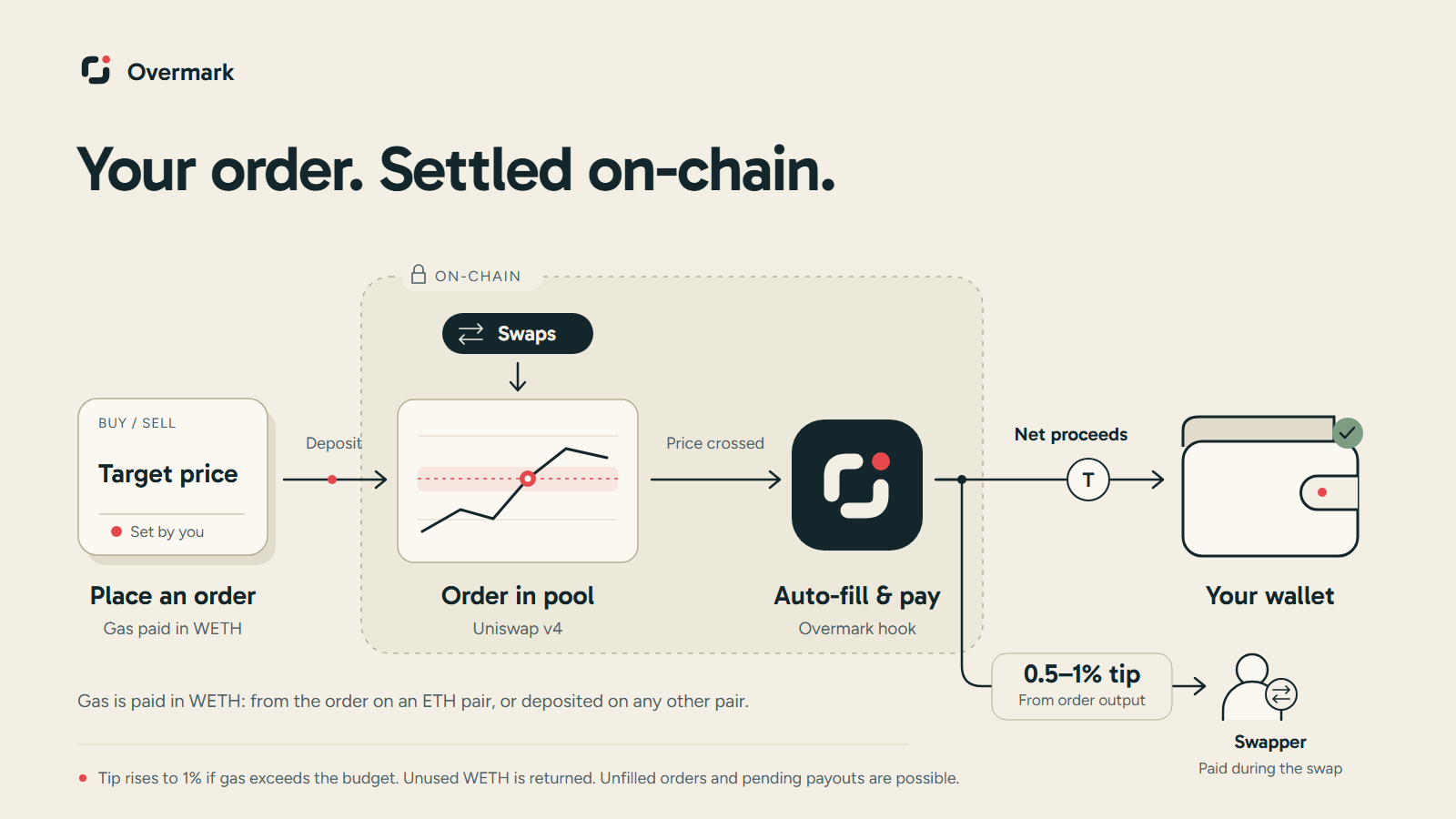 Place a buy or sell order at a target price. Assets enter the Uniswap v4 pool; swaps crossing the range fill the order. The hook processes wallet payments and compensates the payment processor with an output tip and WETH gas budget. Pending payouts may wait for later transactions.